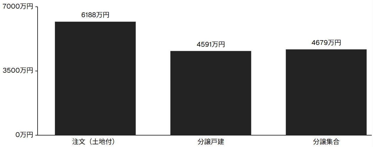 住宅形態別 平均購入資金（令和6年度）