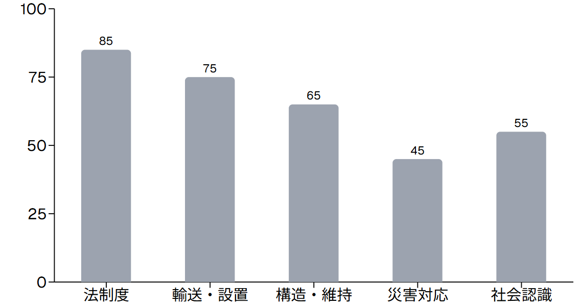 普及阻害要因の影響度（総合評価）