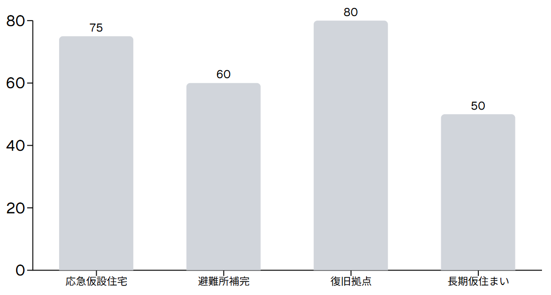 災害時利用シナリオ別実現可能性（指数）