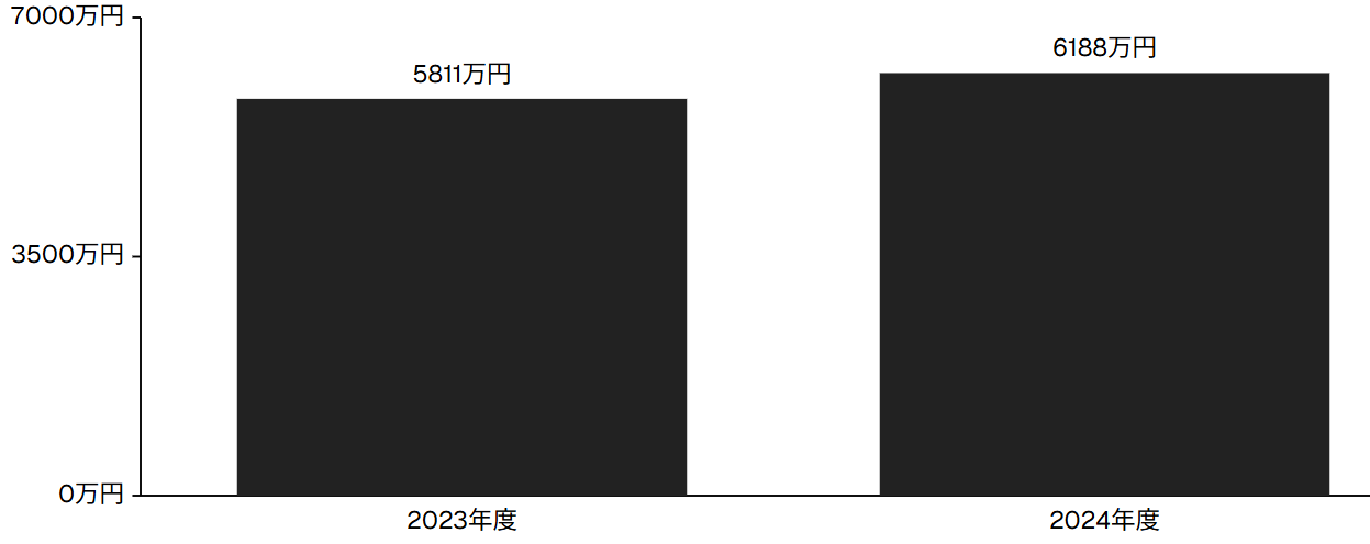 注文住宅 平均購入資金の年次比較