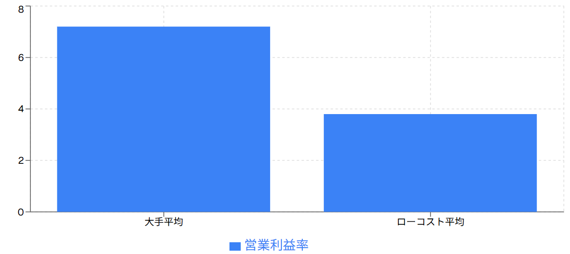 大手とローコストハウスメーカーの営業利益率比較