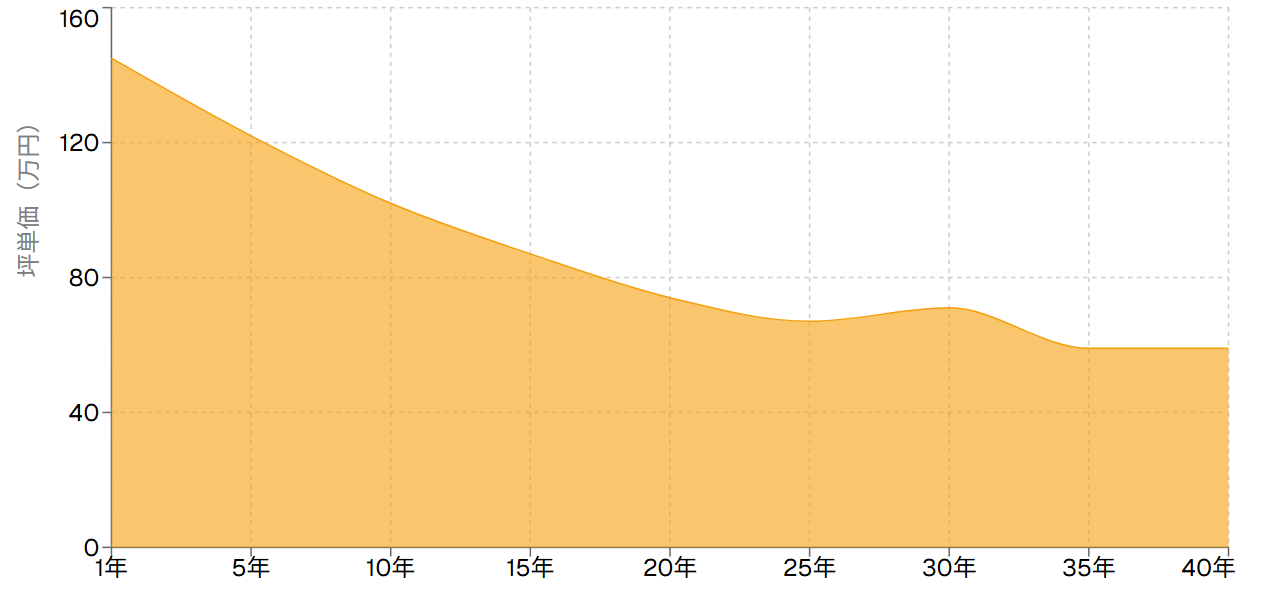 築年数別価格推移