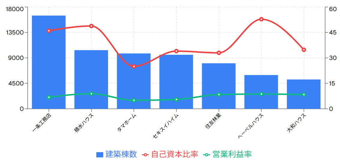 建築棟数と財務健全性の関係