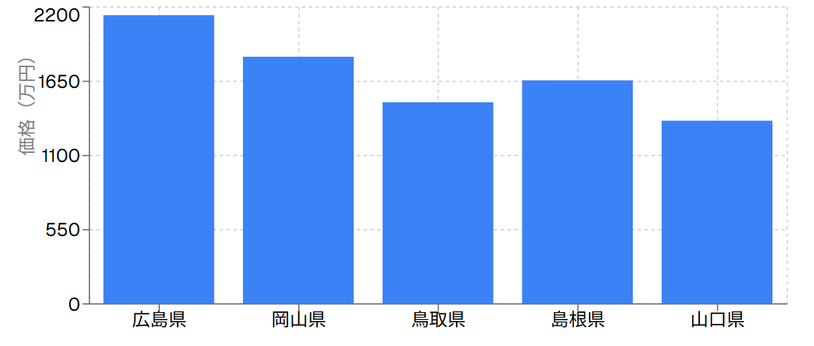 中国地方各県価格比較