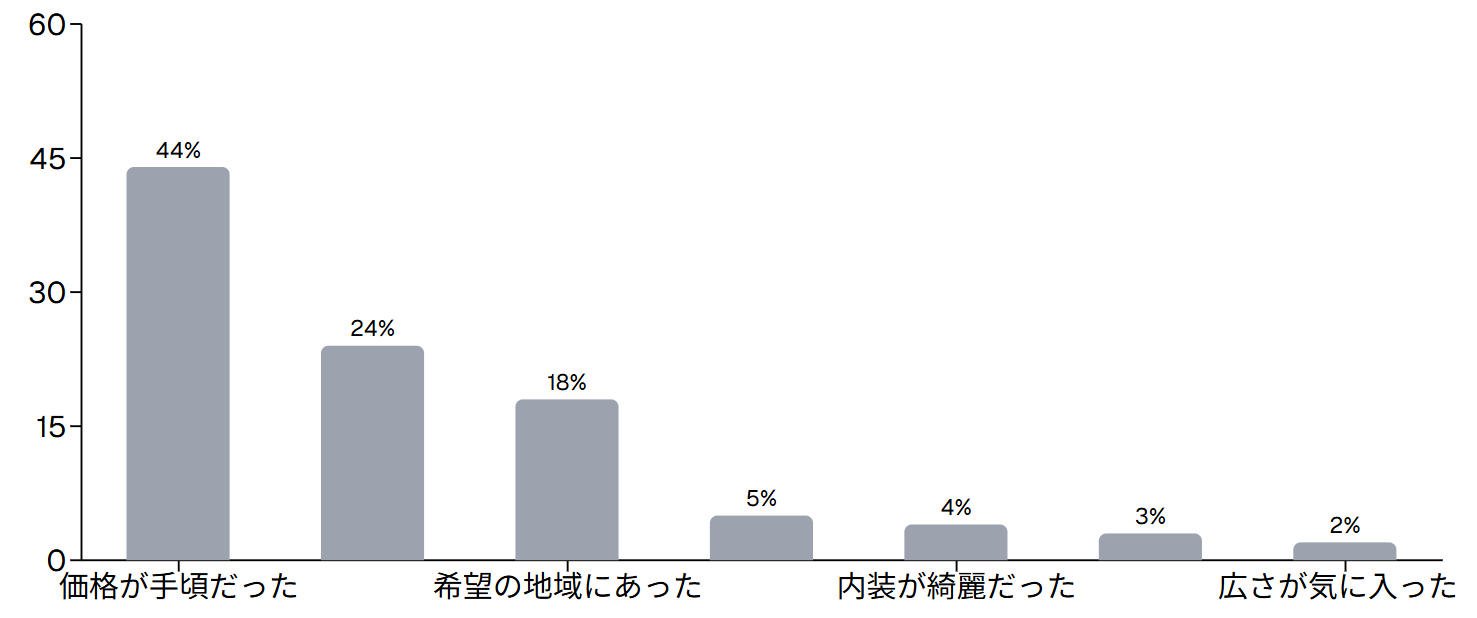 中古マンションを選んだ理由（105人調査）