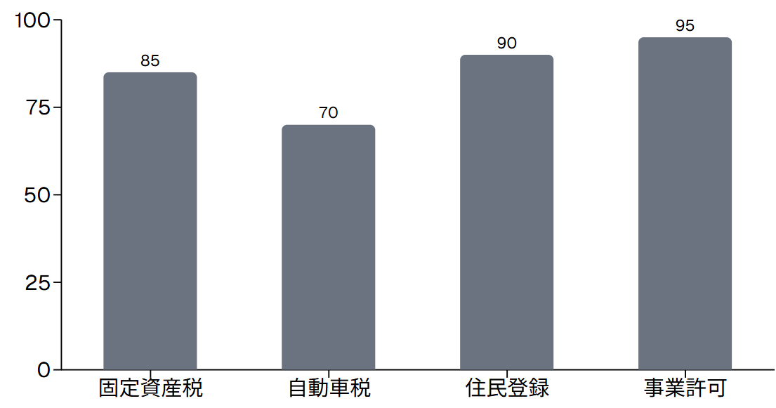 税制・行政手続きの複雑さ（指数）