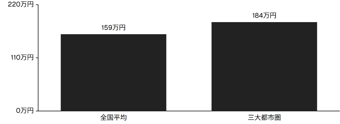 耐久消費財の支出（新居取得に伴う）