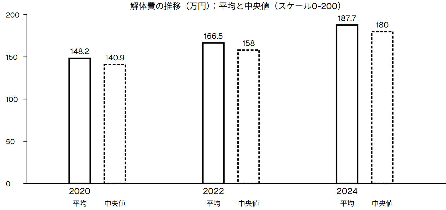 解体費の推移（万円）：平均と中央値（スケール0-200）