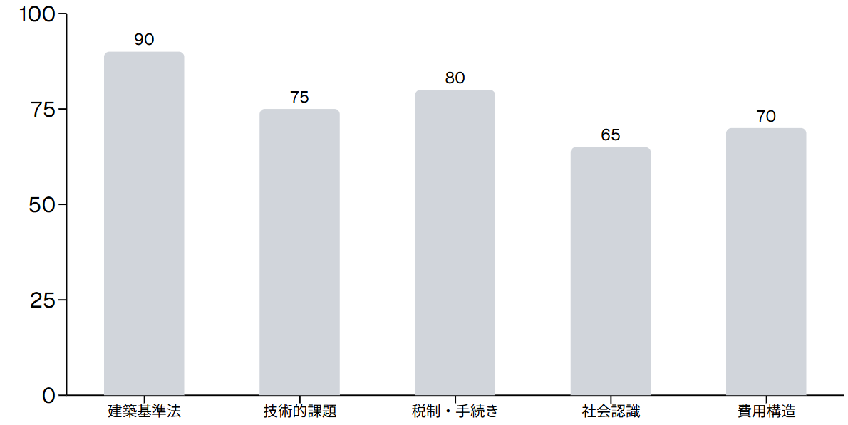 コンテナハウス普及阻害要因の影響度（総合評価）