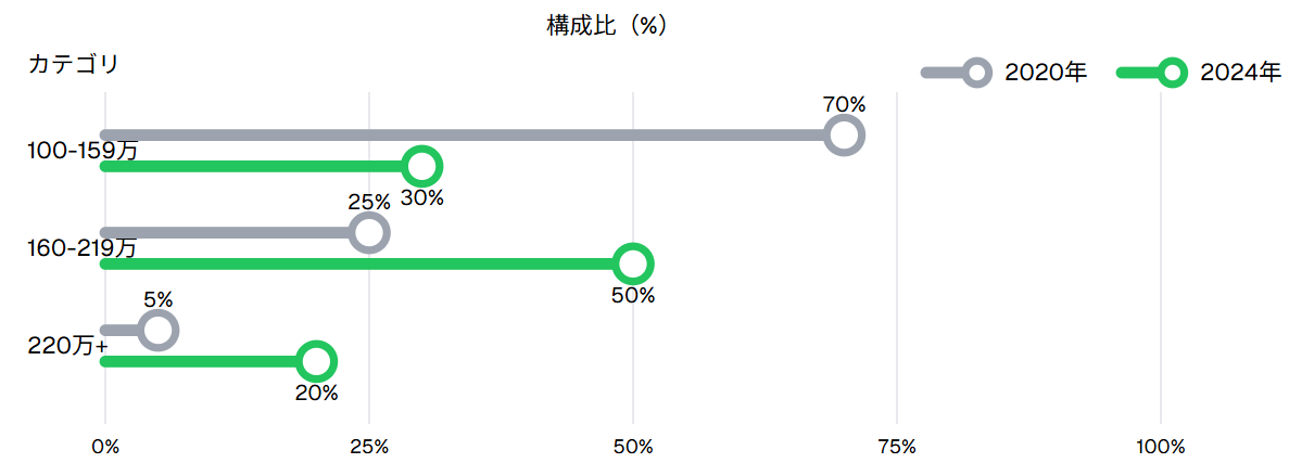 価格帯の転換点：100〜159万円が縮小、160〜219万円が新たな主流