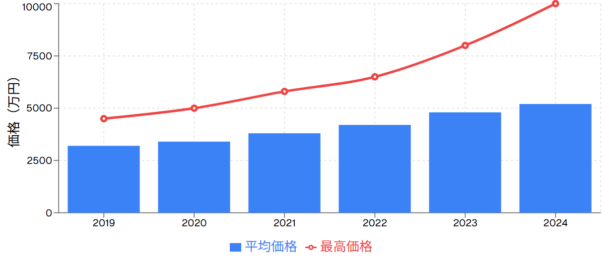 価格動向と市場分析