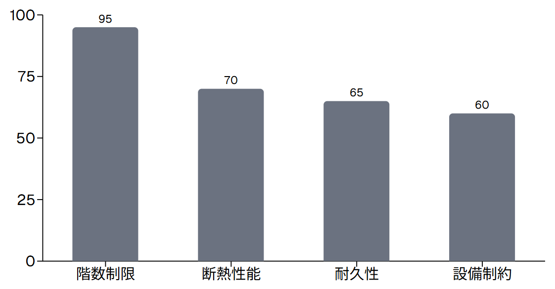 構造的制約の程度（指数）