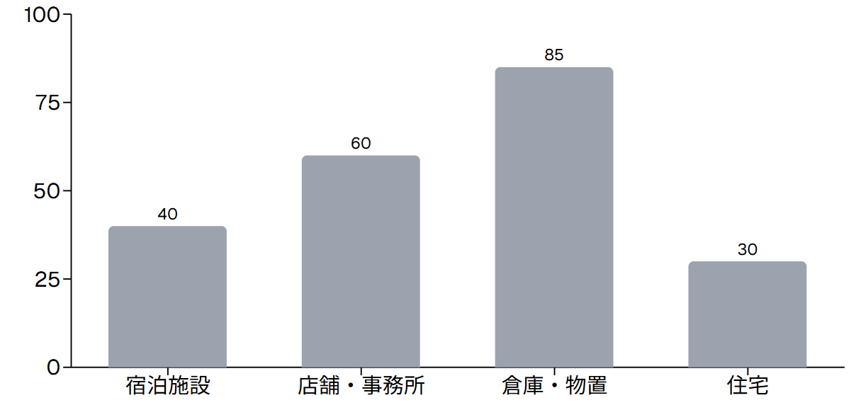 用途別事業利用の実現可能性（指数）
