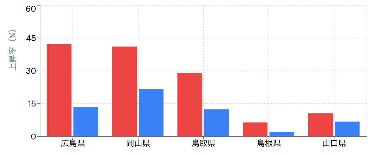過去と未来の成長率比較