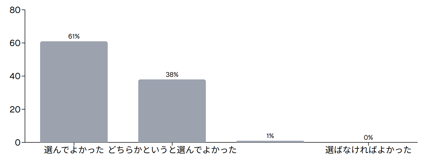 選択満足の評価（105人調査）