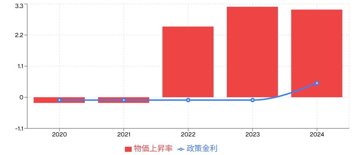 物価上昇率と政策金利の推移