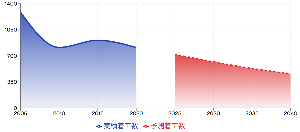 新築着工数の推移と将来予測