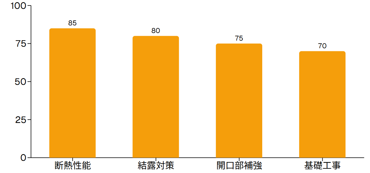 技術的課題の深刻度（指数）