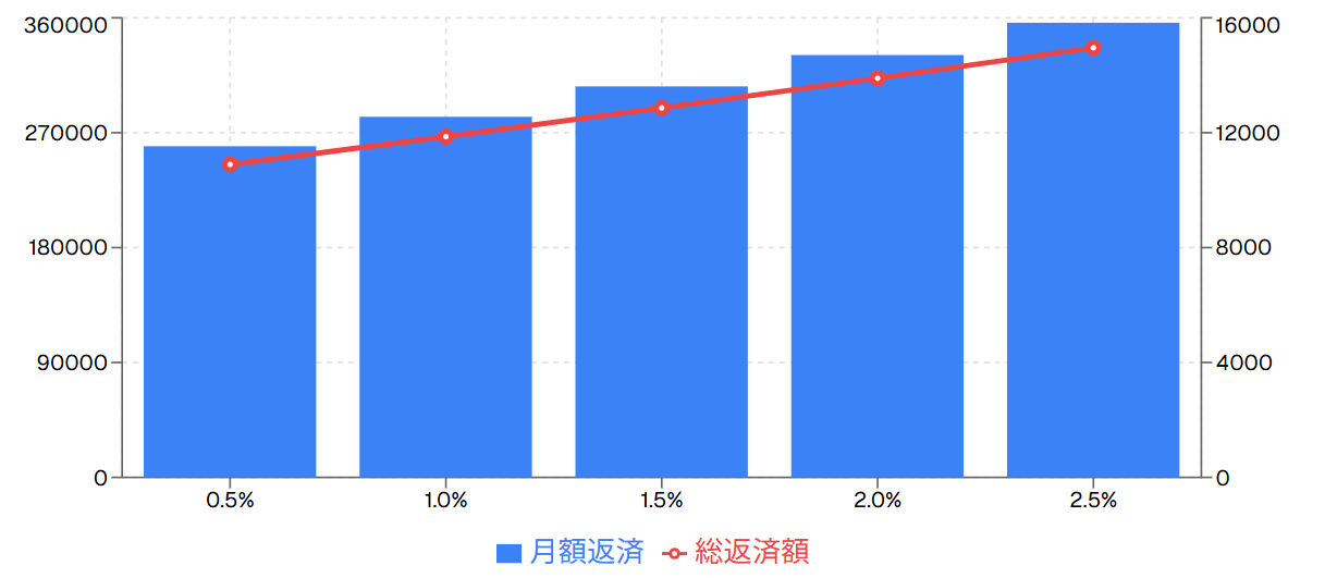 借入額1億円・35年返済時の金利別返済額シミュレーション