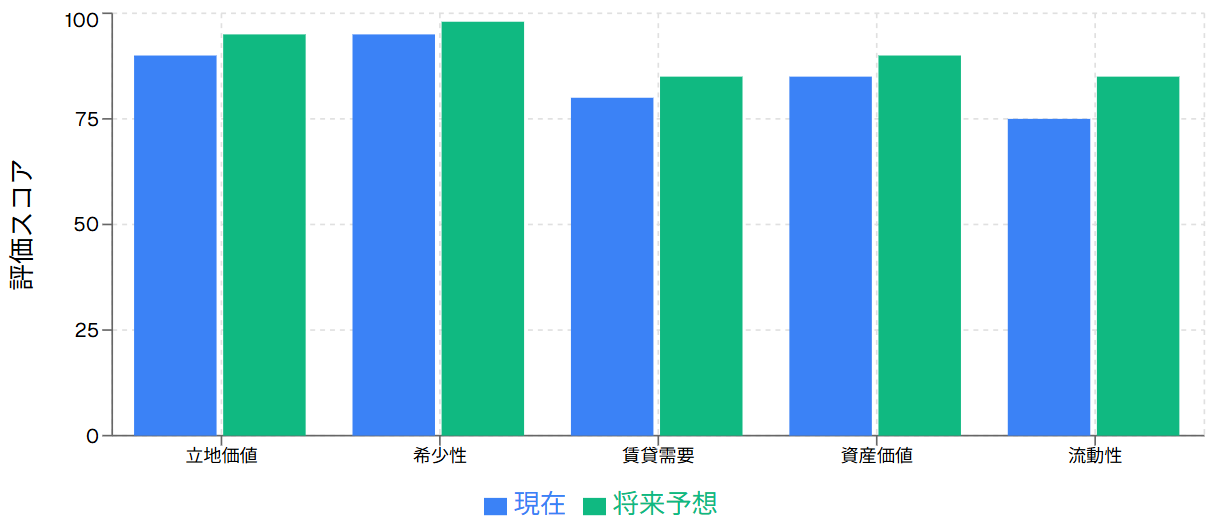今後の展望と投資価値